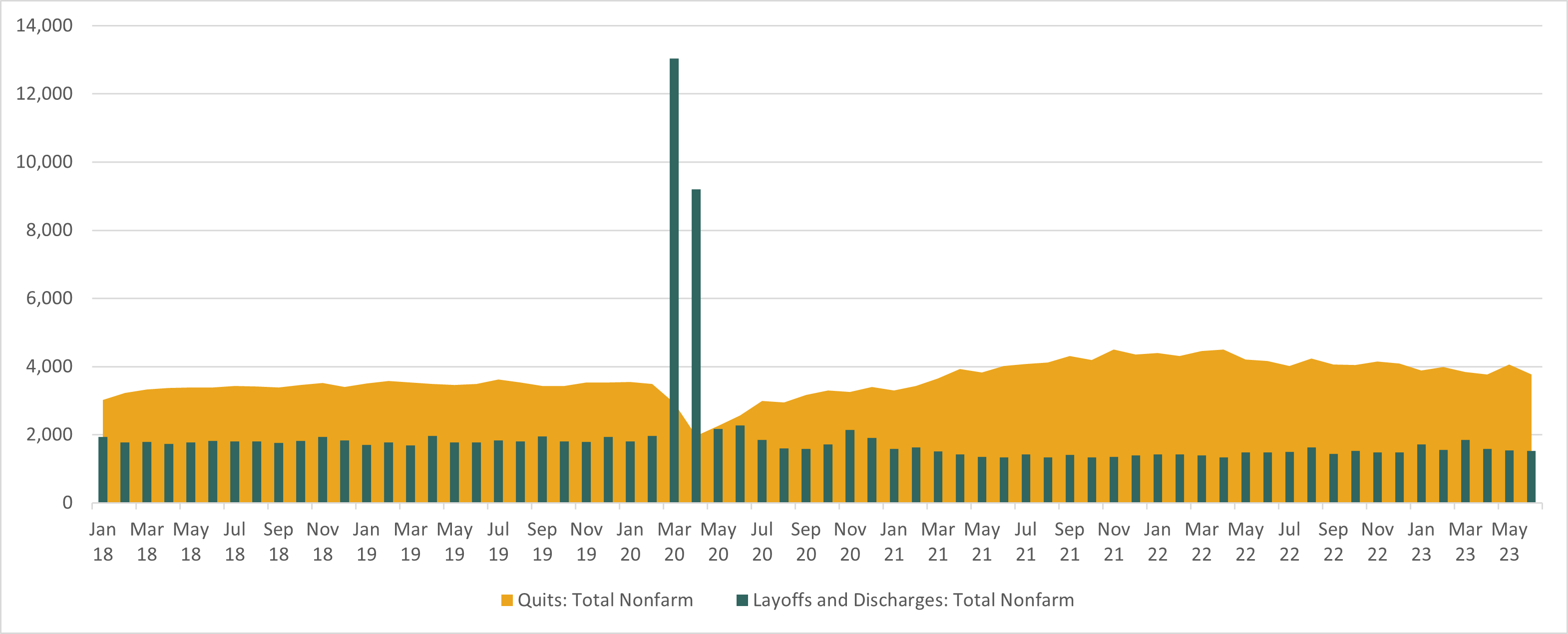 Chart depicting layoffs